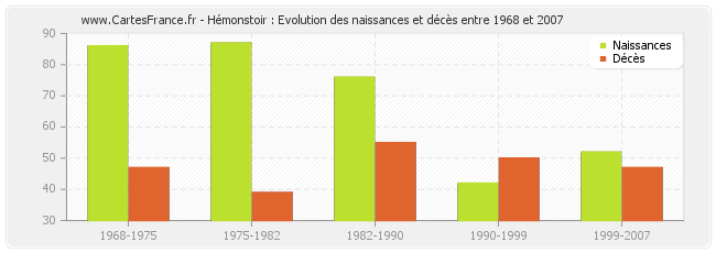 Hémonstoir : Evolution des naissances et décès entre 1968 et 2007