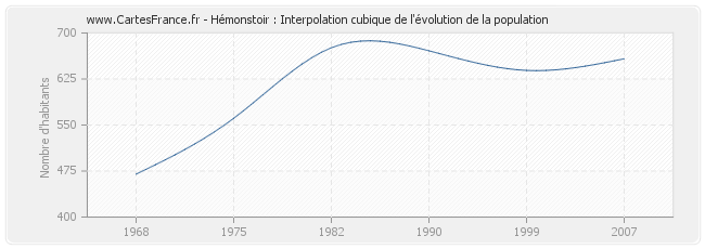Hémonstoir : Interpolation cubique de l'évolution de la population