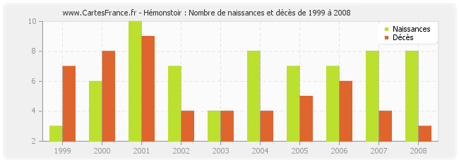 Hémonstoir : Nombre de naissances et décès de 1999 à 2008