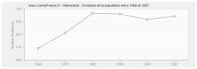 Population Hémonstoir
