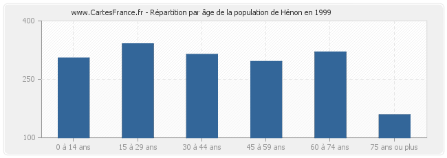 Répartition par âge de la population de Hénon en 1999