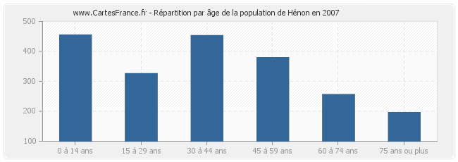 Répartition par âge de la population de Hénon en 2007