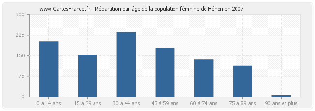 Répartition par âge de la population féminine de Hénon en 2007