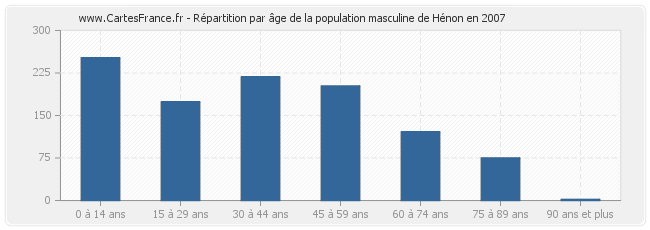 Répartition par âge de la population masculine de Hénon en 2007