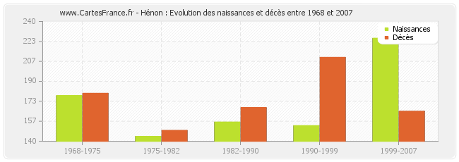 Hénon : Evolution des naissances et décès entre 1968 et 2007