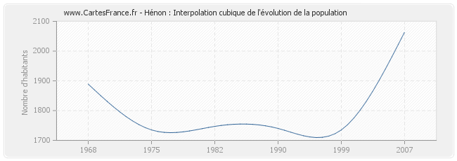 Hénon : Interpolation cubique de l'évolution de la population