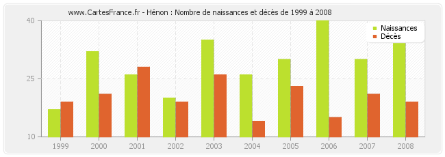 Hénon : Nombre de naissances et décès de 1999 à 2008
