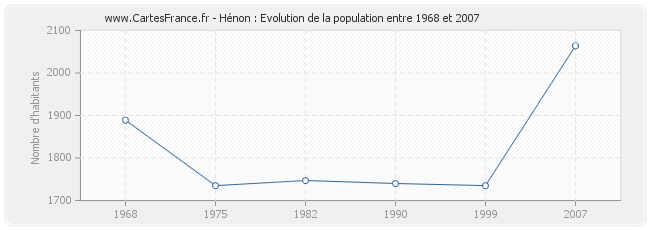 Population Hénon