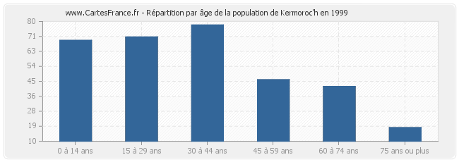 Répartition par âge de la population de Kermoroc'h en 1999