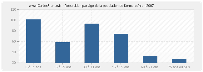 Répartition par âge de la population de Kermoroc'h en 2007