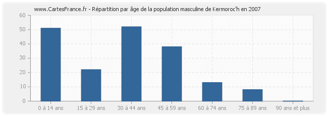 Répartition par âge de la population masculine de Kermoroc'h en 2007