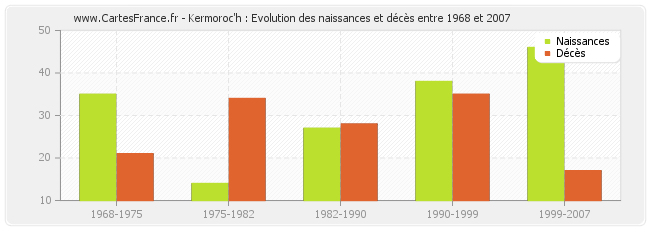 Kermoroc'h : Evolution des naissances et décès entre 1968 et 2007