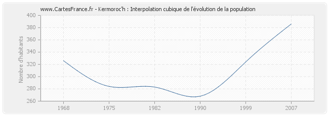 Kermoroc'h : Interpolation cubique de l'évolution de la population