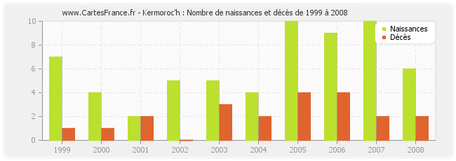 Kermoroc'h : Nombre de naissances et décès de 1999 à 2008