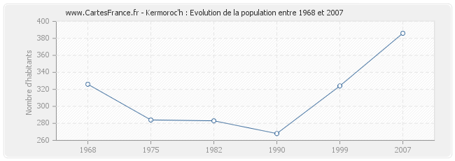 Population Kermoroc'h