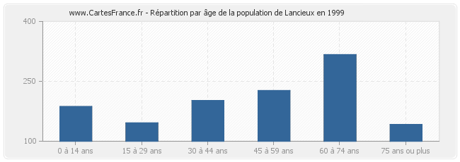 Répartition par âge de la population de Lancieux en 1999