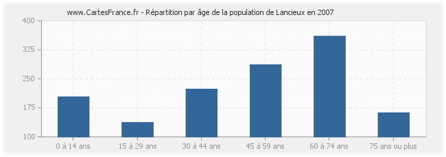 Répartition par âge de la population de Lancieux en 2007