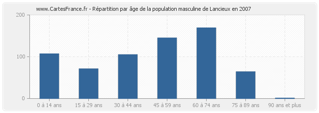Répartition par âge de la population masculine de Lancieux en 2007