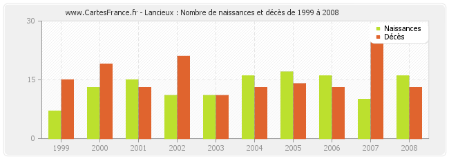 Lancieux : Nombre de naissances et décès de 1999 à 2008