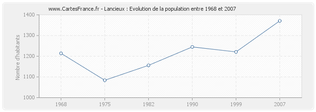 Population Lancieux