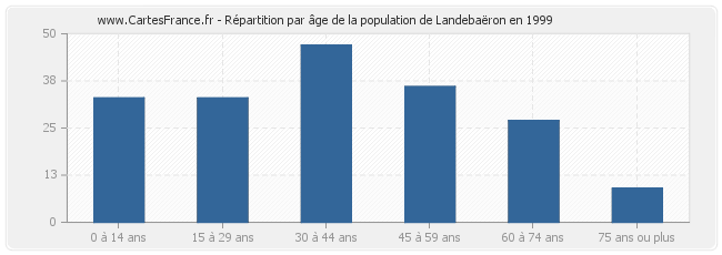 Répartition par âge de la population de Landebaëron en 1999