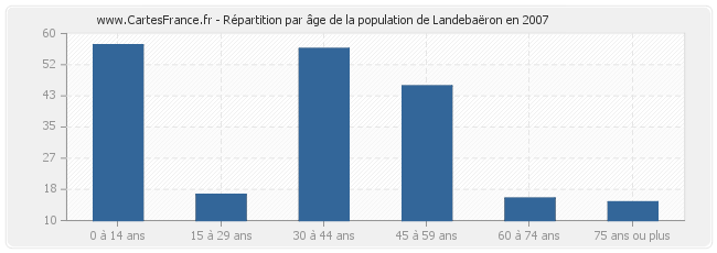 Répartition par âge de la population de Landebaëron en 2007