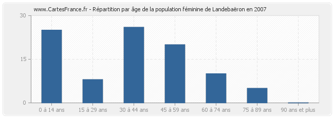 Répartition par âge de la population féminine de Landebaëron en 2007