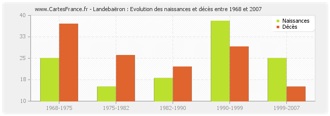 Landebaëron : Evolution des naissances et décès entre 1968 et 2007