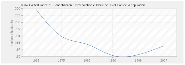 Landebaëron : Interpolation cubique de l'évolution de la population