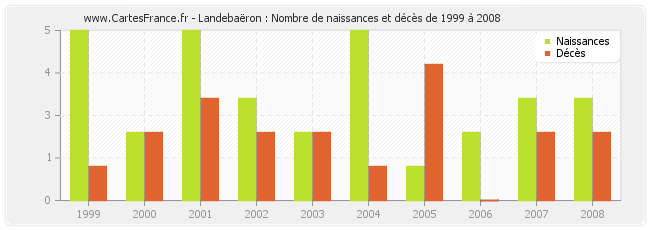 Landebaëron : Nombre de naissances et décès de 1999 à 2008