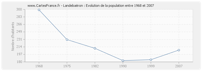 Population Landebaëron