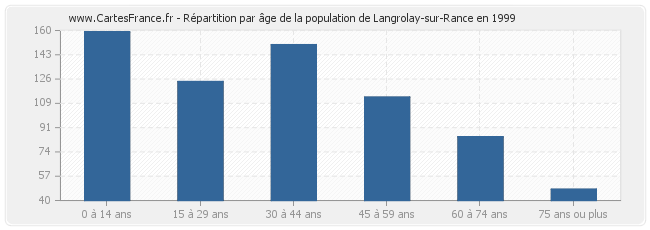 Répartition par âge de la population de Langrolay-sur-Rance en 1999
