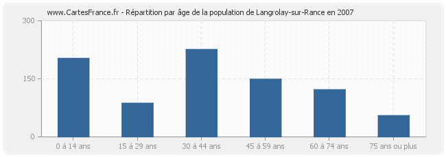 Répartition par âge de la population de Langrolay-sur-Rance en 2007