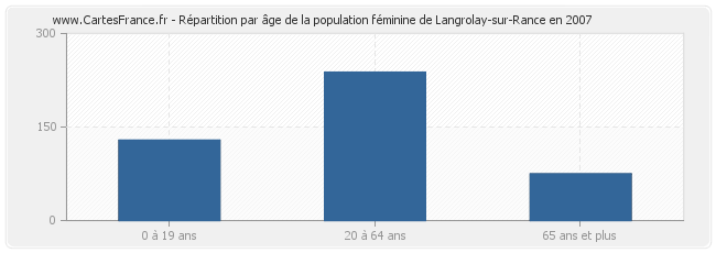 Répartition par âge de la population féminine de Langrolay-sur-Rance en 2007