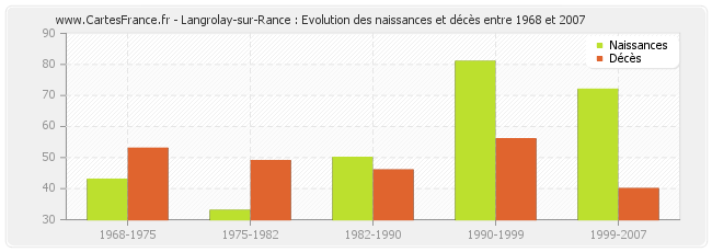 Langrolay-sur-Rance : Evolution des naissances et décès entre 1968 et 2007
