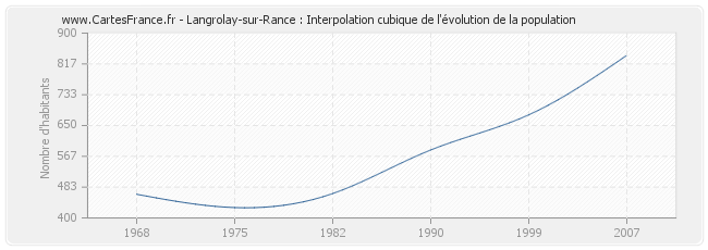 Langrolay-sur-Rance : Interpolation cubique de l'évolution de la population