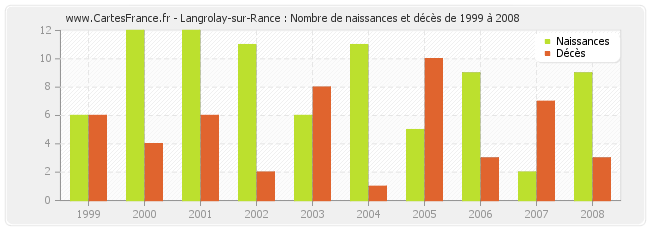 Langrolay-sur-Rance : Nombre de naissances et décès de 1999 à 2008
