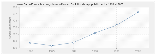Population Langrolay-sur-Rance