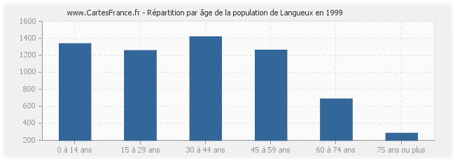 Répartition par âge de la population de Langueux en 1999