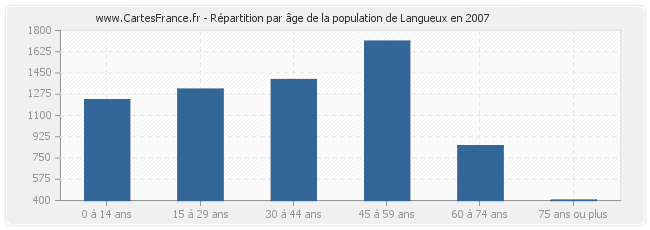 Répartition par âge de la population de Langueux en 2007