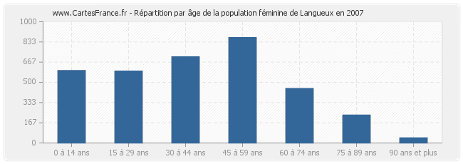 Répartition par âge de la population féminine de Langueux en 2007