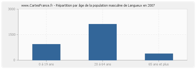 Répartition par âge de la population masculine de Langueux en 2007