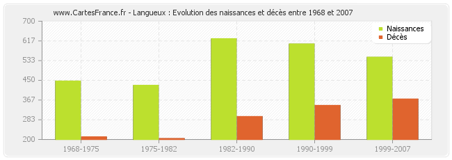 Langueux : Evolution des naissances et décès entre 1968 et 2007