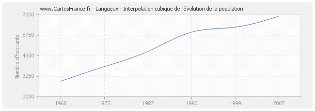 Langueux : Interpolation cubique de l'évolution de la population