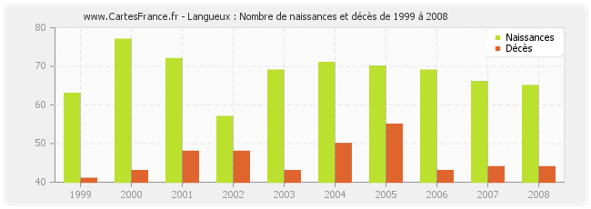Langueux : Nombre de naissances et décès de 1999 à 2008
