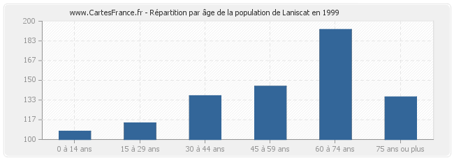 Répartition par âge de la population de Laniscat en 1999