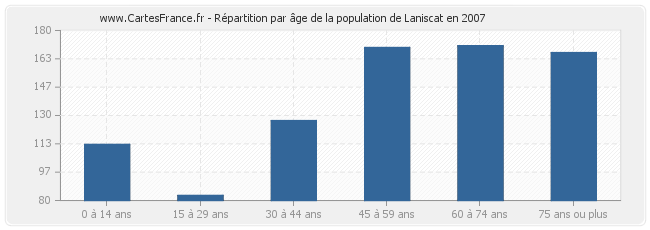 Répartition par âge de la population de Laniscat en 2007