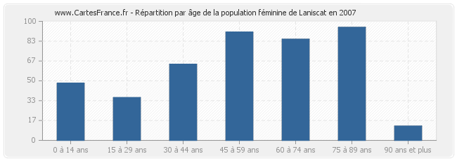 Répartition par âge de la population féminine de Laniscat en 2007