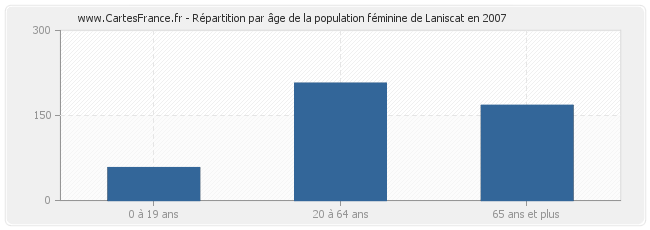 Répartition par âge de la population féminine de Laniscat en 2007