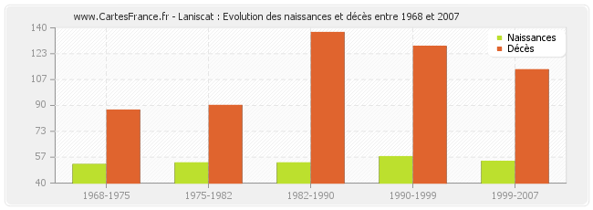 Laniscat : Evolution des naissances et décès entre 1968 et 2007